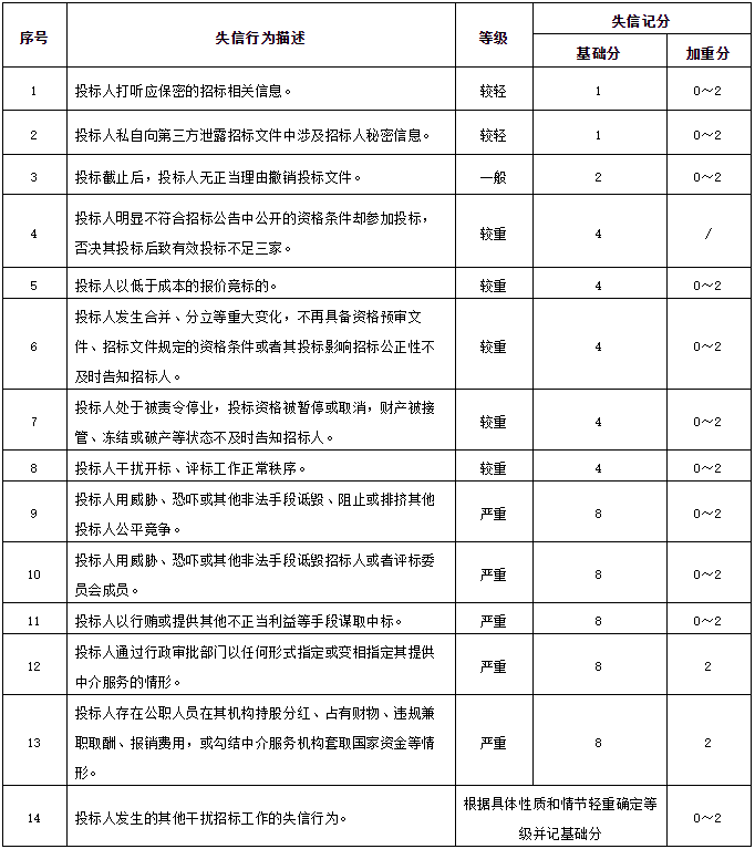 這些行為屬于干擾招標失信行為